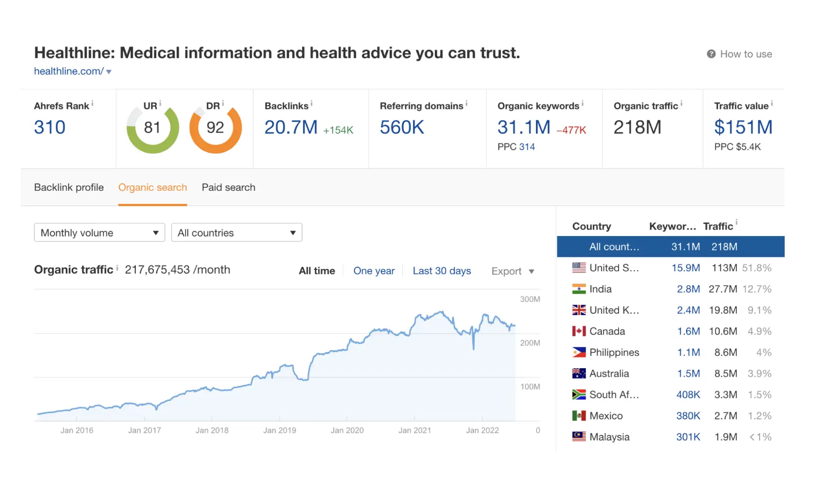 a blue line diagram from Ahrefs